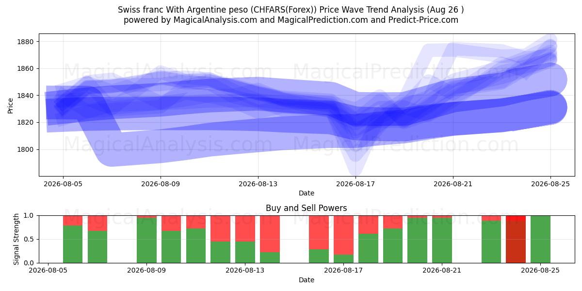  Swiss franc With Argentine peso (CHFARS(Forex)) Support and Resistance area (25 Aug) 