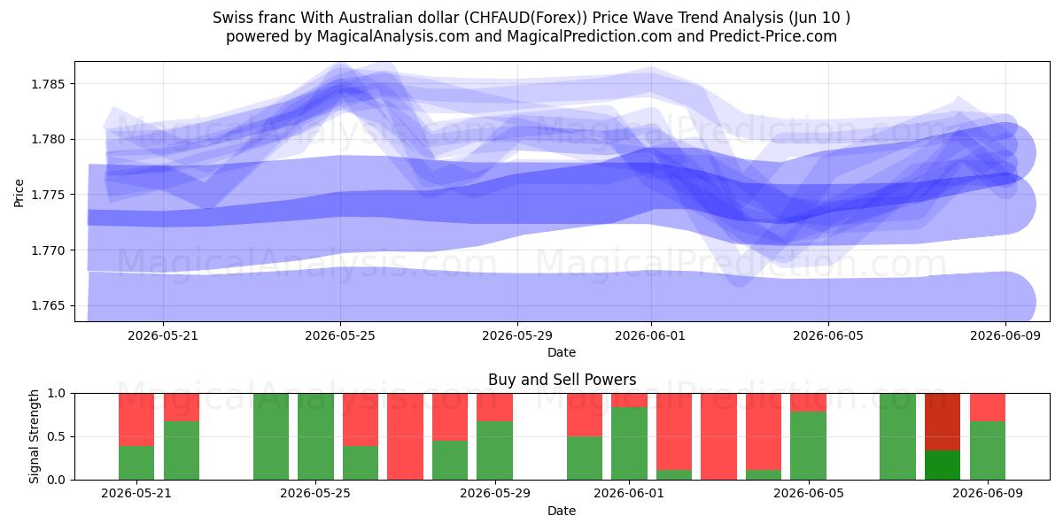  Swiss franc With Australian dollar (CHFAUD(Forex)) Support and Resistance area (09 Jun) 