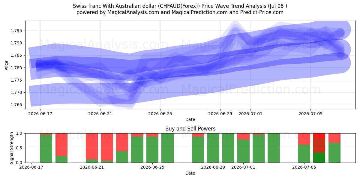  franco suizo con dólar australiano (CHFAUD(Forex)) Support and Resistance area (07 Jul) 