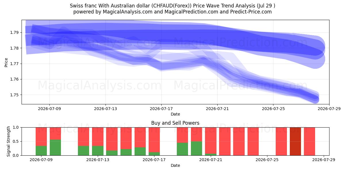  Franco suíço com dólar australiano (CHFAUD(Forex)) Support and Resistance area (28 Jul) 