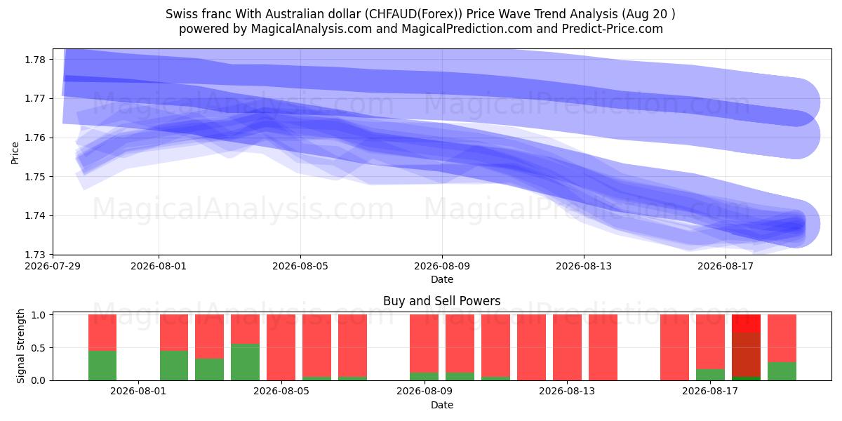  Swiss franc With Australian dollar (CHFAUD(Forex)) Support and Resistance area (18 Aug) 
