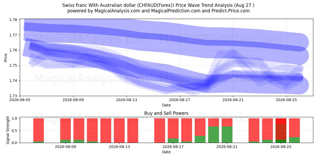  Franco suíço com dólar australiano (CHFAUD(Forex)) Support and Resistance area (26 Aug) 