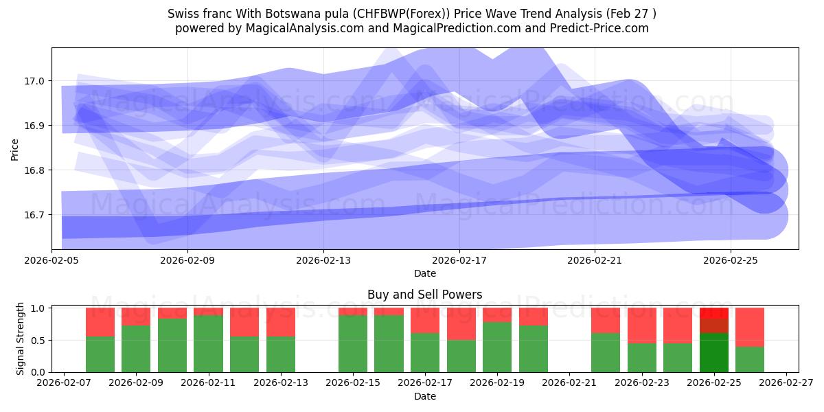  Schweizer Franken mit botswanischem Pula (CHFBWP(Forex)) Support and Resistance area (26 Feb) 