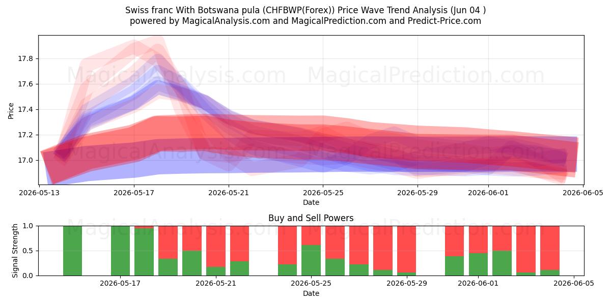  Swiss franc With Botswana pula (CHFBWP(Forex)) Support and Resistance area (27 May) 