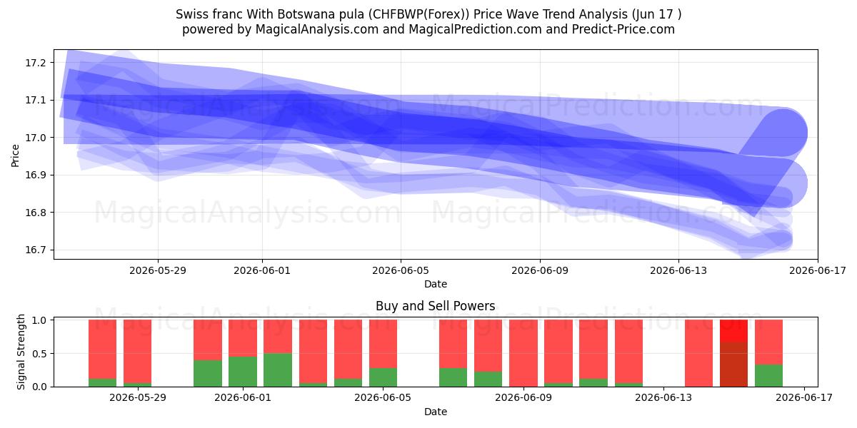  बोत्सवाना पुला के साथ स्विस फ़्रैंक (CHFBWP(Forex)) Support and Resistance area (16 Jun) 