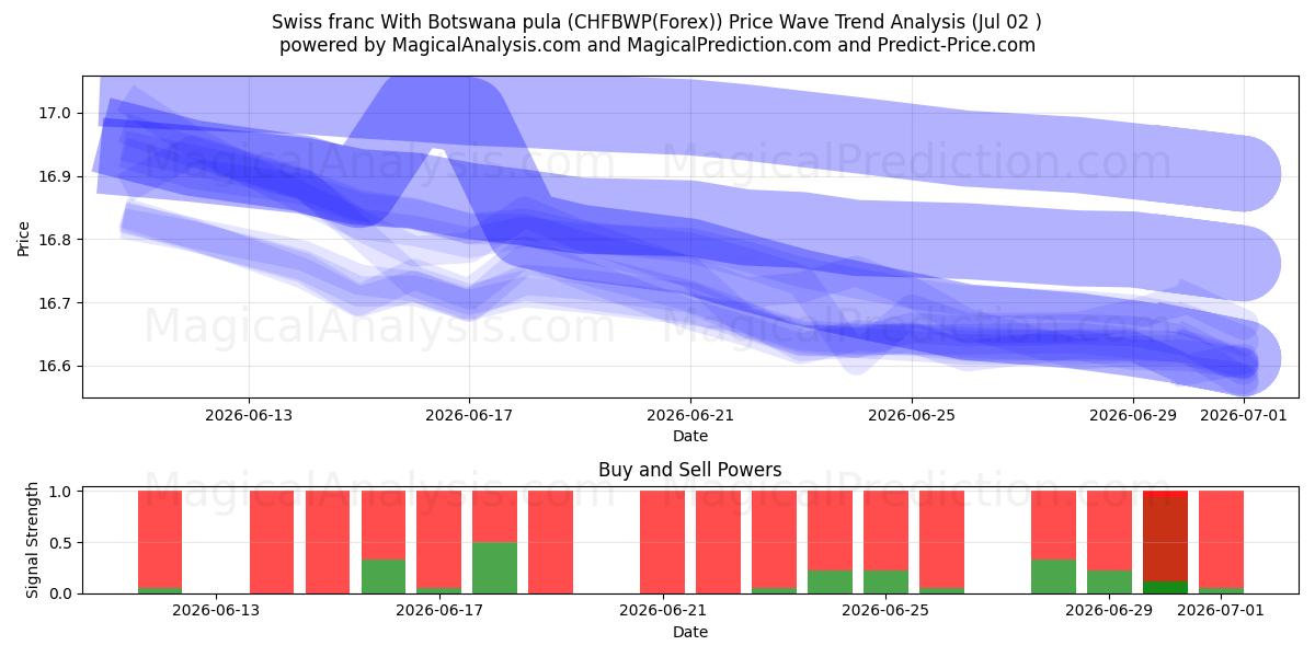  Swiss franc With Botswana pula (CHFBWP(Forex)) Support and Resistance area (01 Jul) 