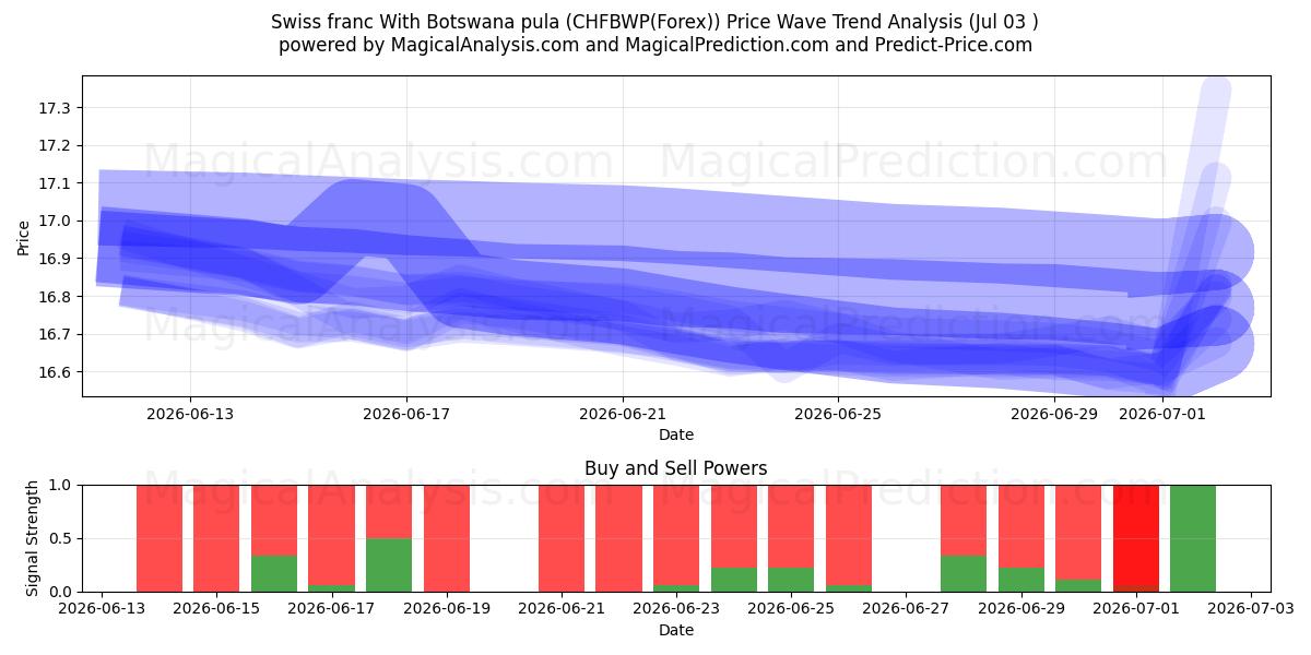  Franco suizo Con pula de Botsuana (CHFBWP(Forex)) Support and Resistance area (02 Jul) 