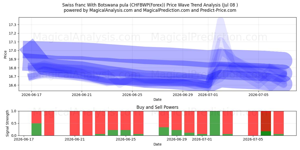  बोत्सवाना पुला के साथ स्विस फ़्रैंक (CHFBWP(Forex)) Support and Resistance area (07 Jul) 