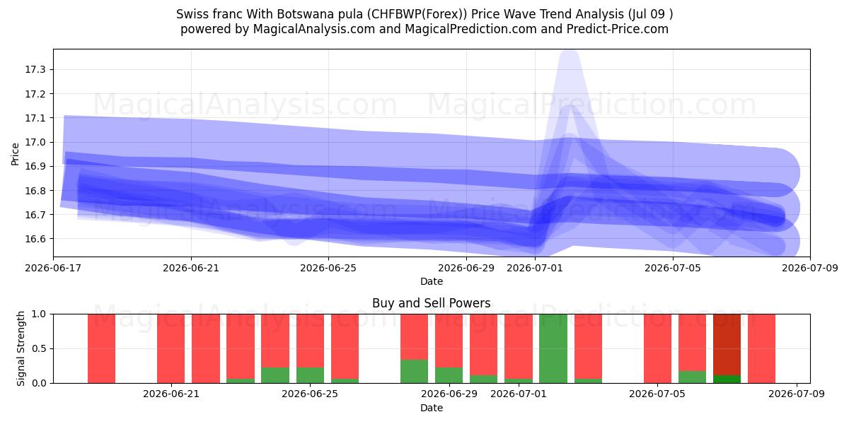  보츠와나 풀라와 스위스 프랑 (CHFBWP(Forex)) Support and Resistance area (08 Jul) 