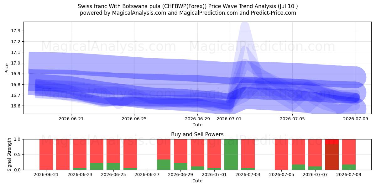  الفرنك السويسري مع بولا بوتسوانا (CHFBWP(Forex)) Support and Resistance area (09 Jul) 