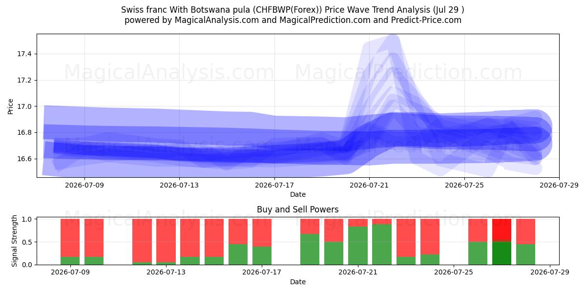  Swiss franc With Botswana pula (CHFBWP(Forex)) Support and Resistance area (28 Jul) 