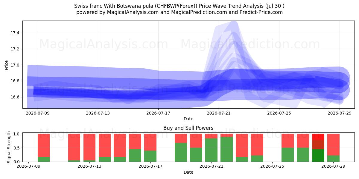  Швейцарский франк и ботсванская пула (CHFBWP(Forex)) Support and Resistance area (29 Jul) 