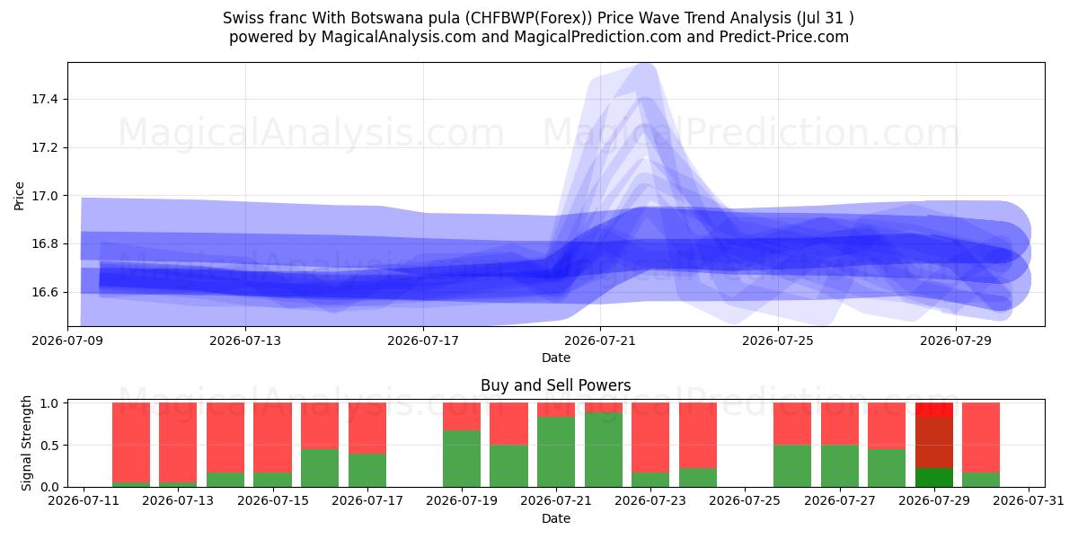  Zwitserse frank Met Botswaanse pula (CHFBWP(Forex)) Support and Resistance area (30 Jul) 