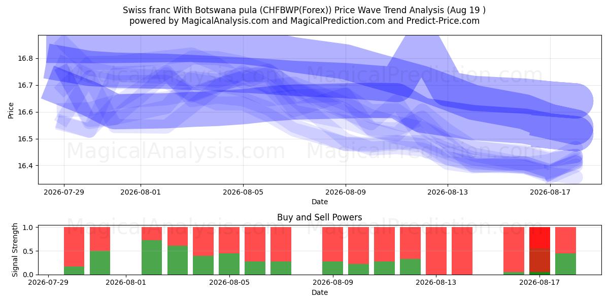  فرانک سوئیس با پولا بوتسوانا (CHFBWP(Forex)) Support and Resistance area (18 Aug) 