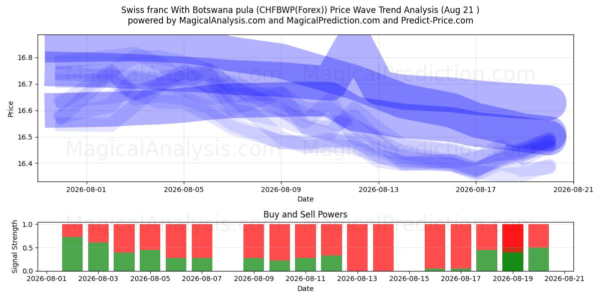  Franco suíço com pula do Botswana (CHFBWP(Forex)) Support and Resistance area (20 Aug) 