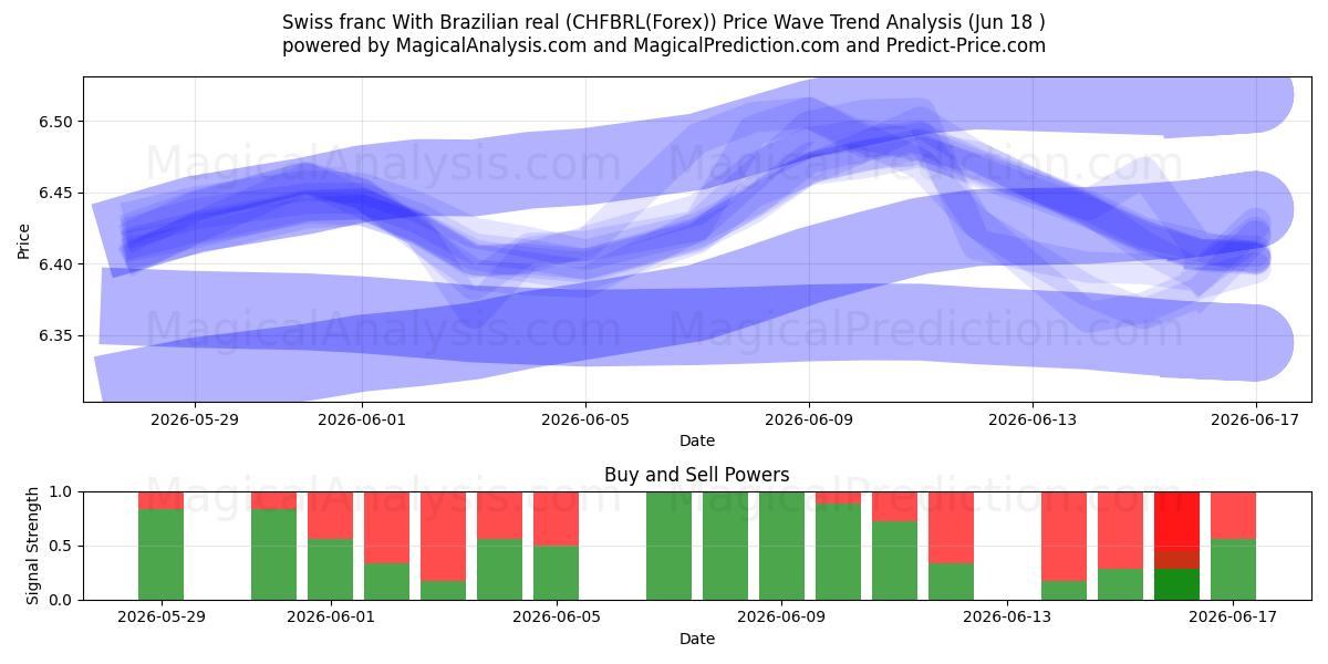  فرانک سوئیس با رئال برزیل (CHFBRL(Forex)) Support and Resistance area (17 Jun) 