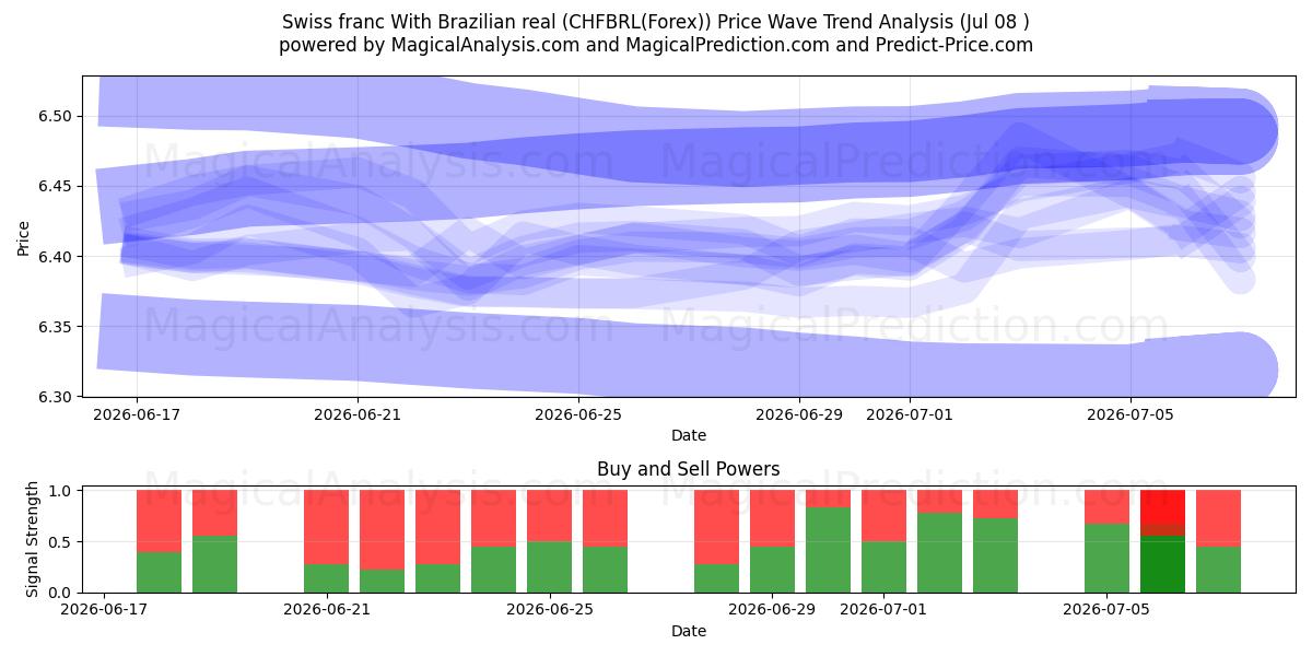  Franco svizzero Con real brasiliano (CHFBRL(Forex)) Support and Resistance area (07 Jul) 