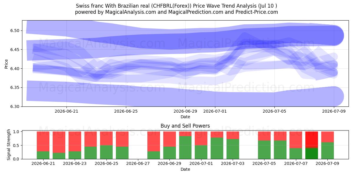  Swiss franc With Brazilian real (CHFBRL(Forex)) Support and Resistance area (09 Jul) 