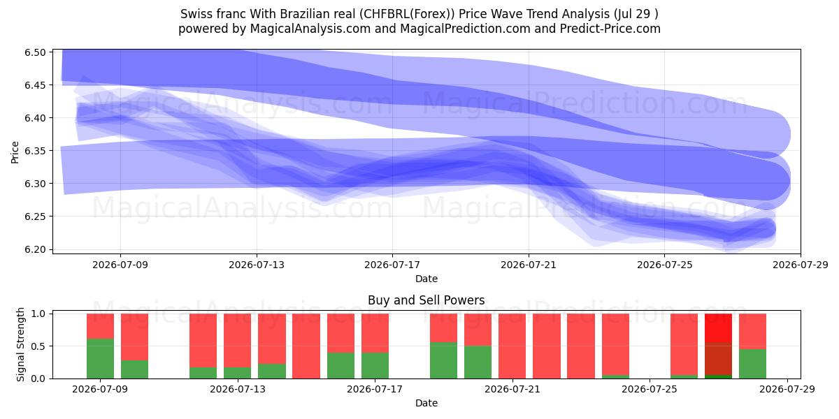  Franco suíço Com real brasileiro (CHFBRL(Forex)) Support and Resistance area (28 Jul) 