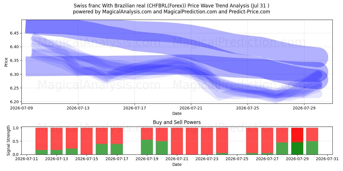  Swiss franc With Brazilian real (CHFBRL(Forex)) Support and Resistance area (30 Jul) 