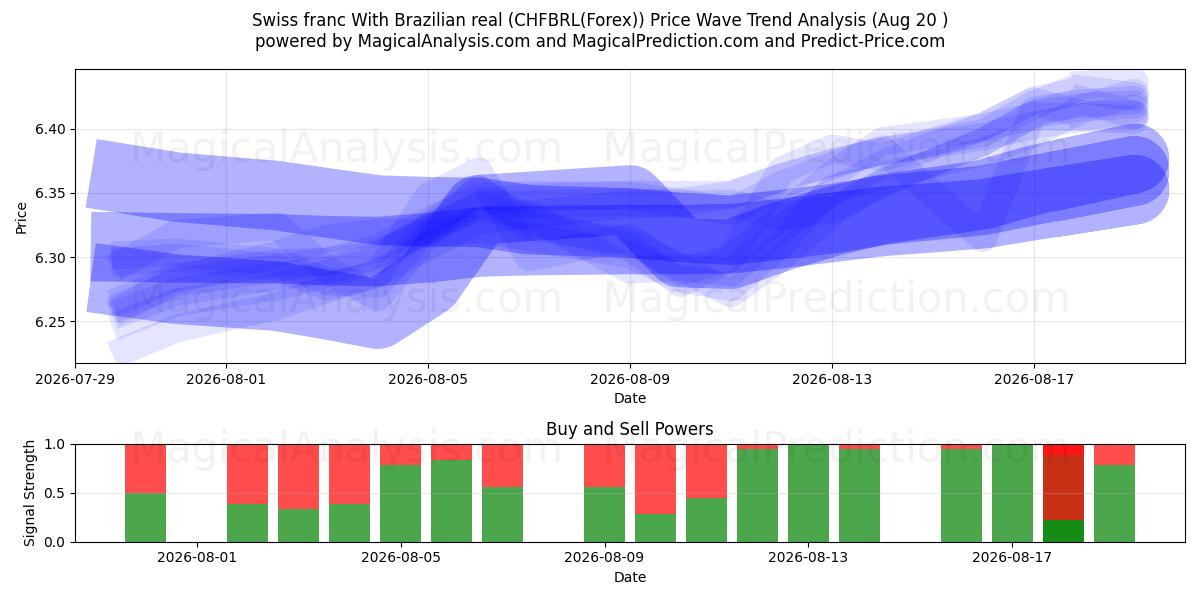  فرانک سوئیس با رئال برزیل (CHFBRL(Forex)) Support and Resistance area (19 Aug) 