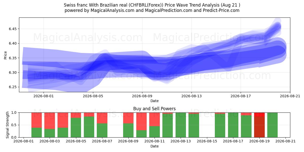  Schweizisk franc med brasiliansk real (CHFBRL(Forex)) Support and Resistance area (20 Aug) 