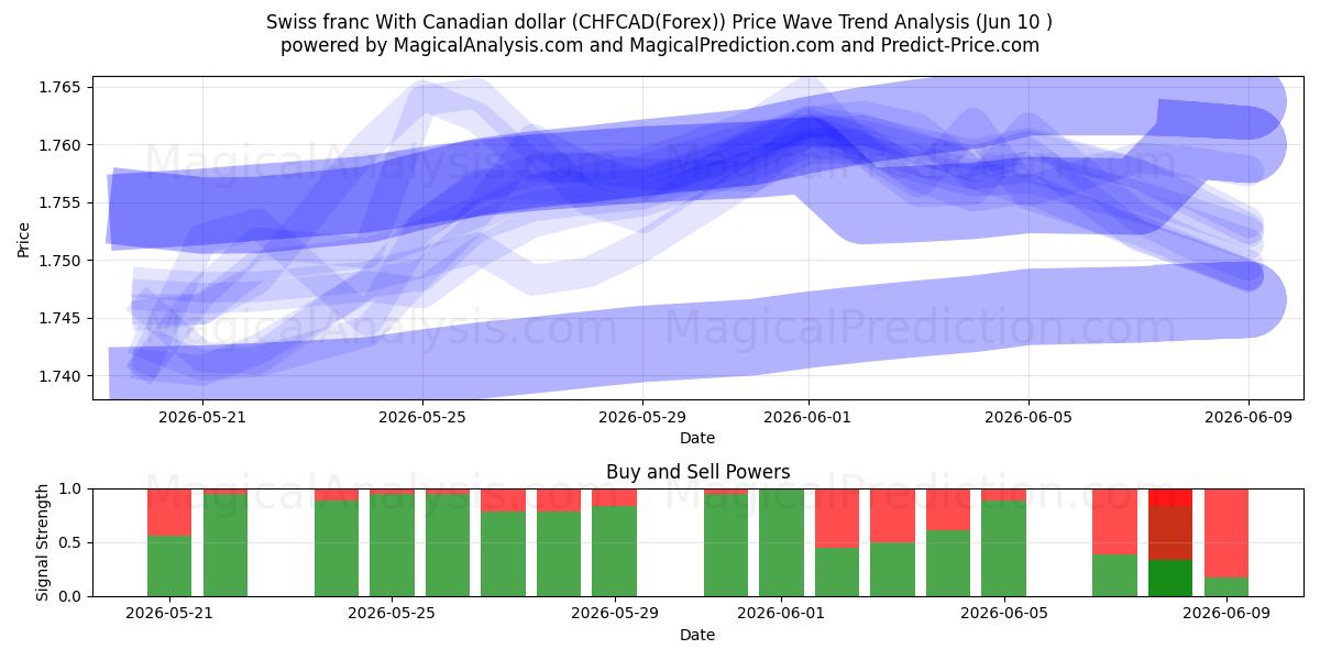  Franco svizzero Con dollaro canadese (CHFCAD(Forex)) Support and Resistance area (09 Jun) 