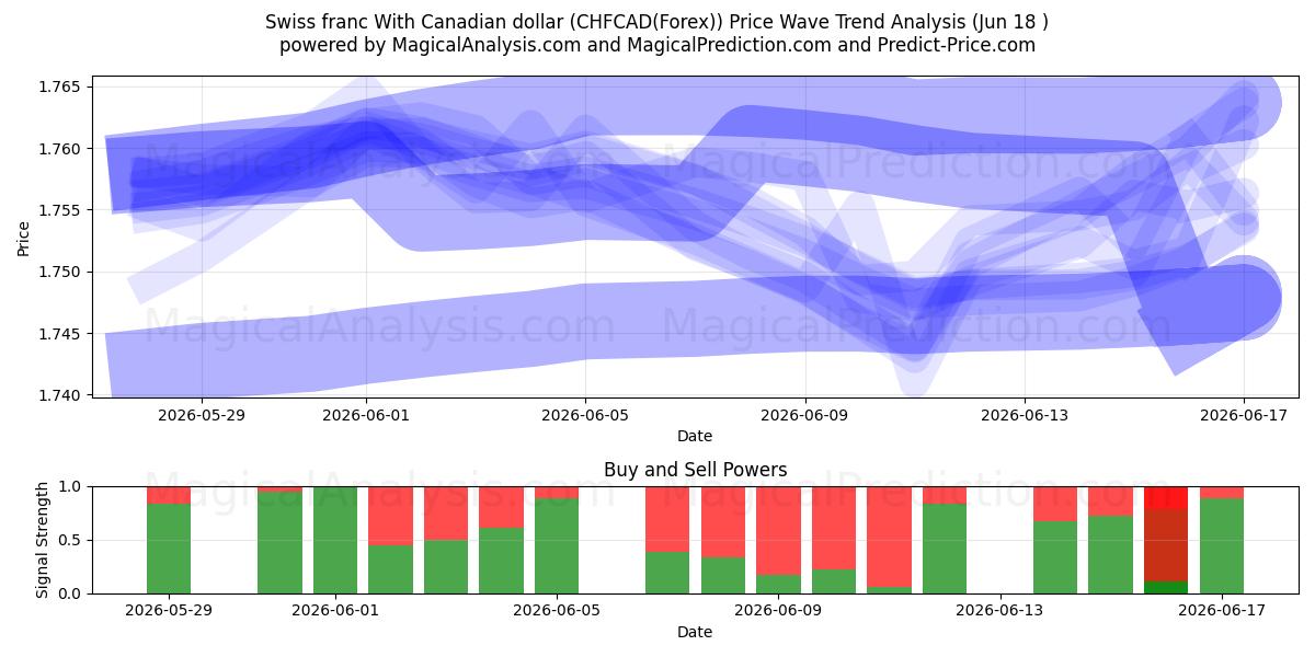  Schweizer Franken mit kanadischem Dollar (CHFCAD(Forex)) Support and Resistance area (17 Jun) 