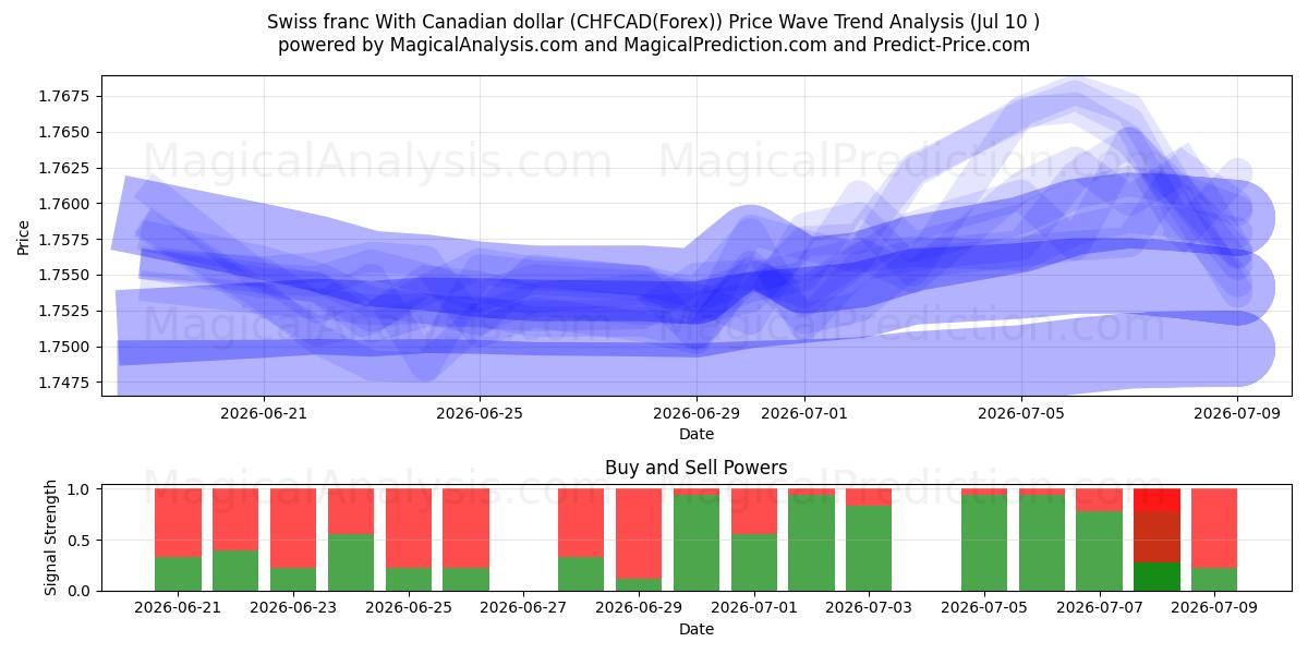  Schweizer Franken mit kanadischem Dollar (CHFCAD(Forex)) Support and Resistance area (09 Jul) 