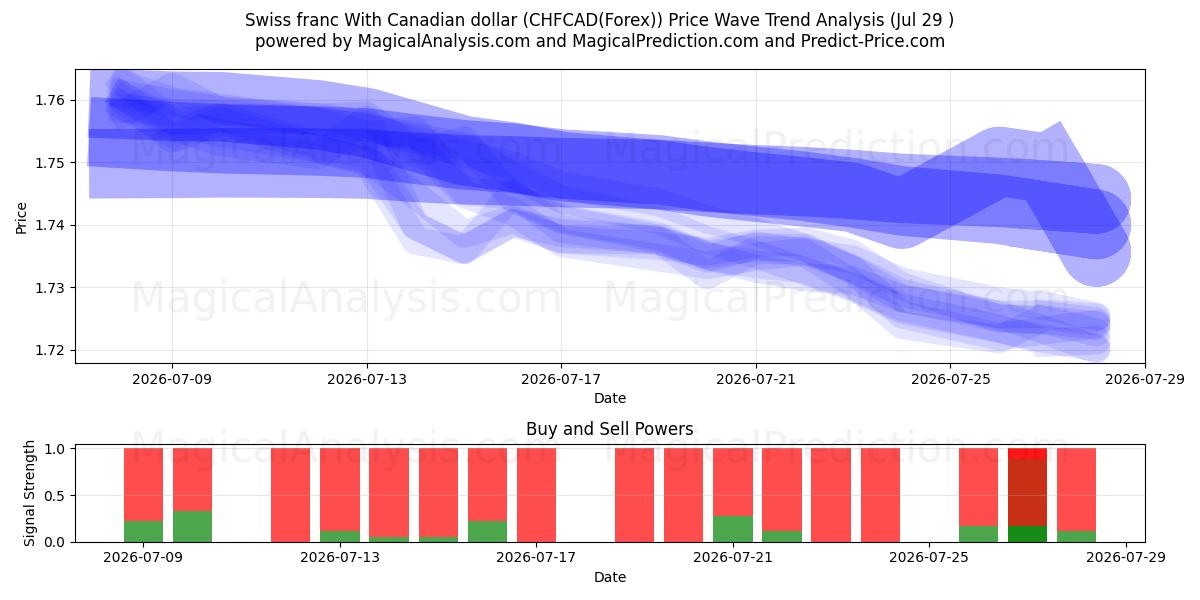  Sveitsiske franc med kanadiske dollar (CHFCAD(Forex)) Support and Resistance area (28 Jul) 