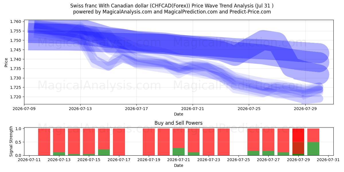  Swiss franc With Canadian dollar (CHFCAD(Forex)) Support and Resistance area (30 Jul) 