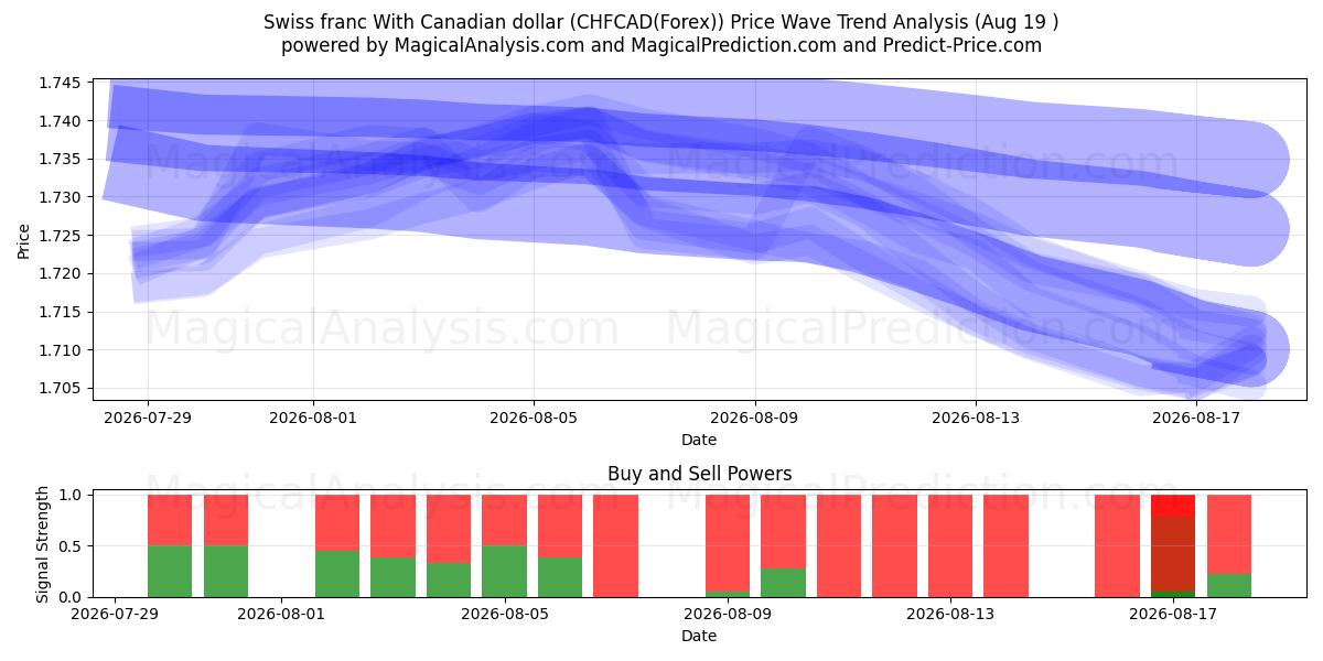  Franco suíço com dólar canadense (CHFCAD(Forex)) Support and Resistance area (18 Aug) 