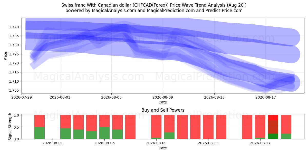  Sveitsin frangi Kanadan dollarin kanssa (CHFCAD(Forex)) Support and Resistance area (19 Aug) 