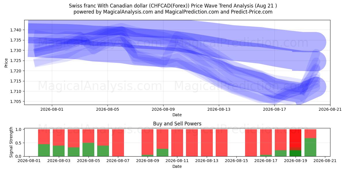  Schweizerfranc med canadiske dollar (CHFCAD(Forex)) Support and Resistance area (20 Aug) 