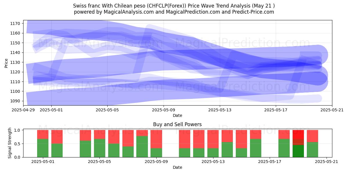  Swiss franc With Chilean peso (CHFCLP(Forex)) Support and Resistance area (21 May) 