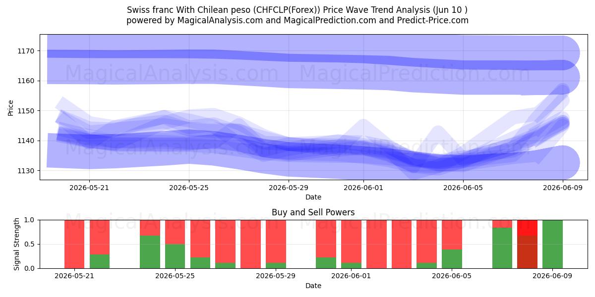  فرانک سوئیس با پزو شیلی (CHFCLP(Forex)) Support and Resistance area (09 Jun) 