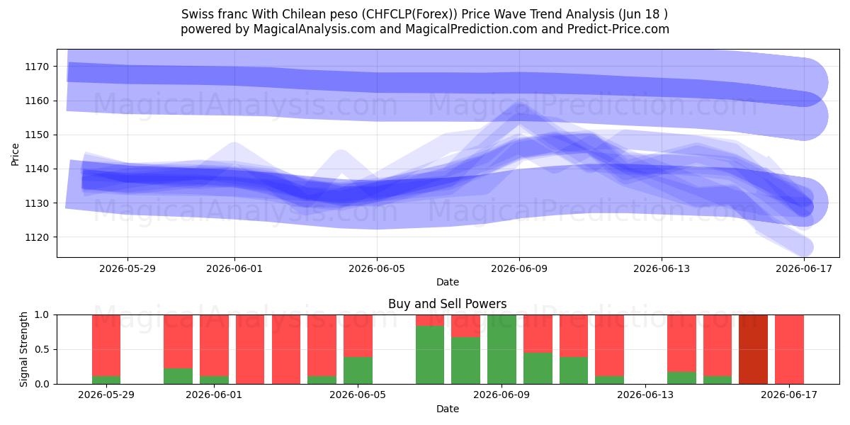  Schweizer Franken mit chilenischem Peso (CHFCLP(Forex)) Support and Resistance area (17 Jun) 