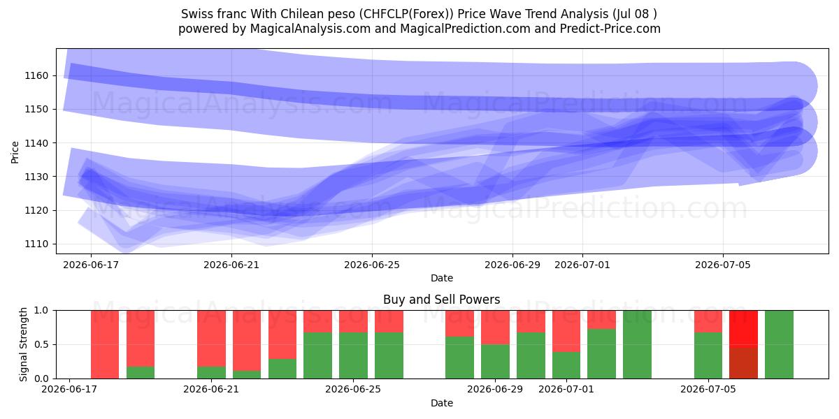  Швейцарский франк к чилийскому песо (CHFCLP(Forex)) Support and Resistance area (07 Jul) 