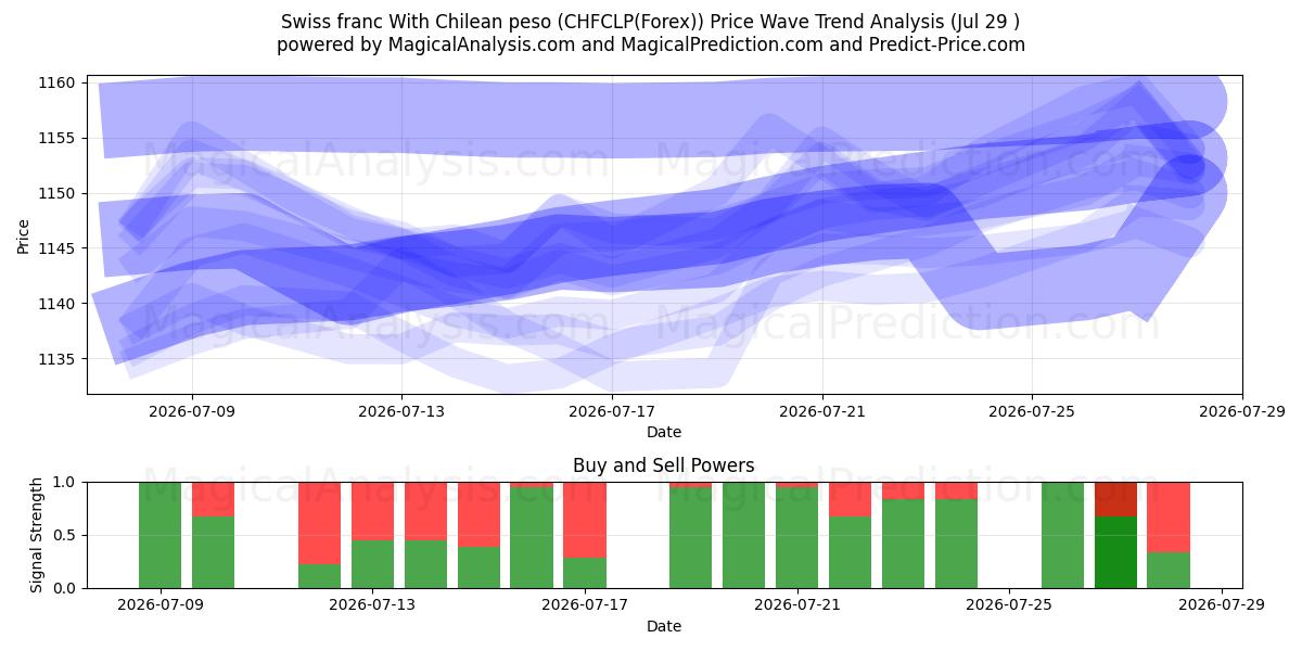  Swiss franc With Chilean peso (CHFCLP(Forex)) Support and Resistance area (28 Jul) 