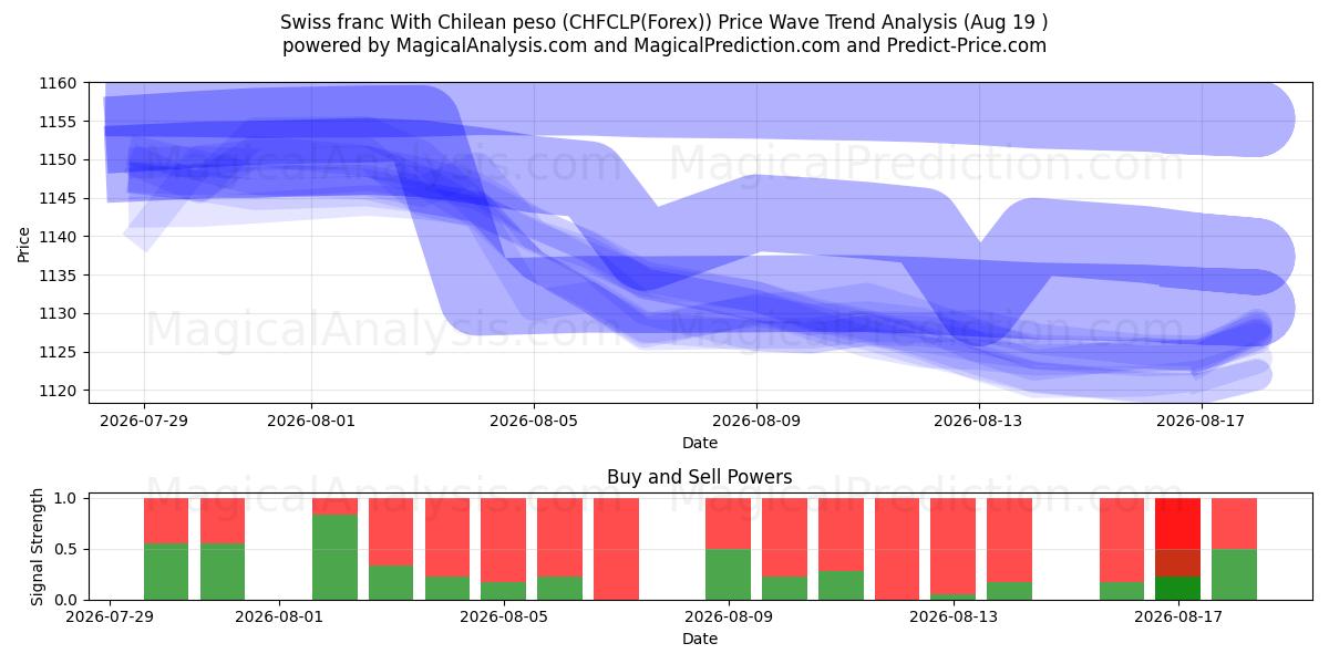  Швейцарский франк к чилийскому песо (CHFCLP(Forex)) Support and Resistance area (18 Aug) 