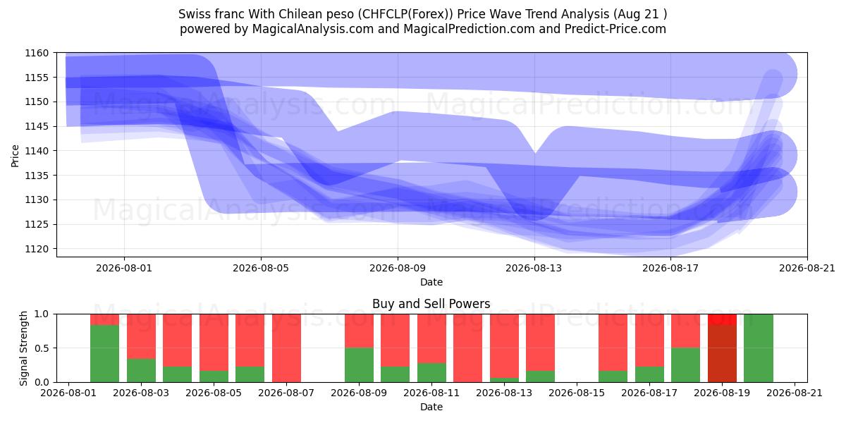  franco suizo con peso chileno (CHFCLP(Forex)) Support and Resistance area (19 Aug) 