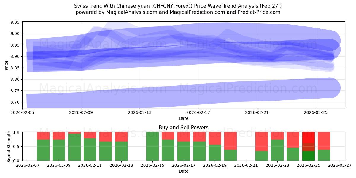  चीनी युआन के साथ स्विस फ़्रैंक (CHFCNY(Forex)) Support and Resistance area (26 Feb) 