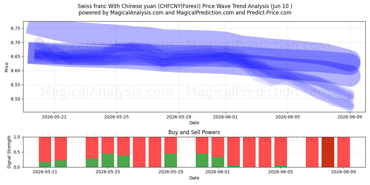  franco suizo con yuan chino (CHFCNY(Forex)) Support and Resistance area (09 Jun) 