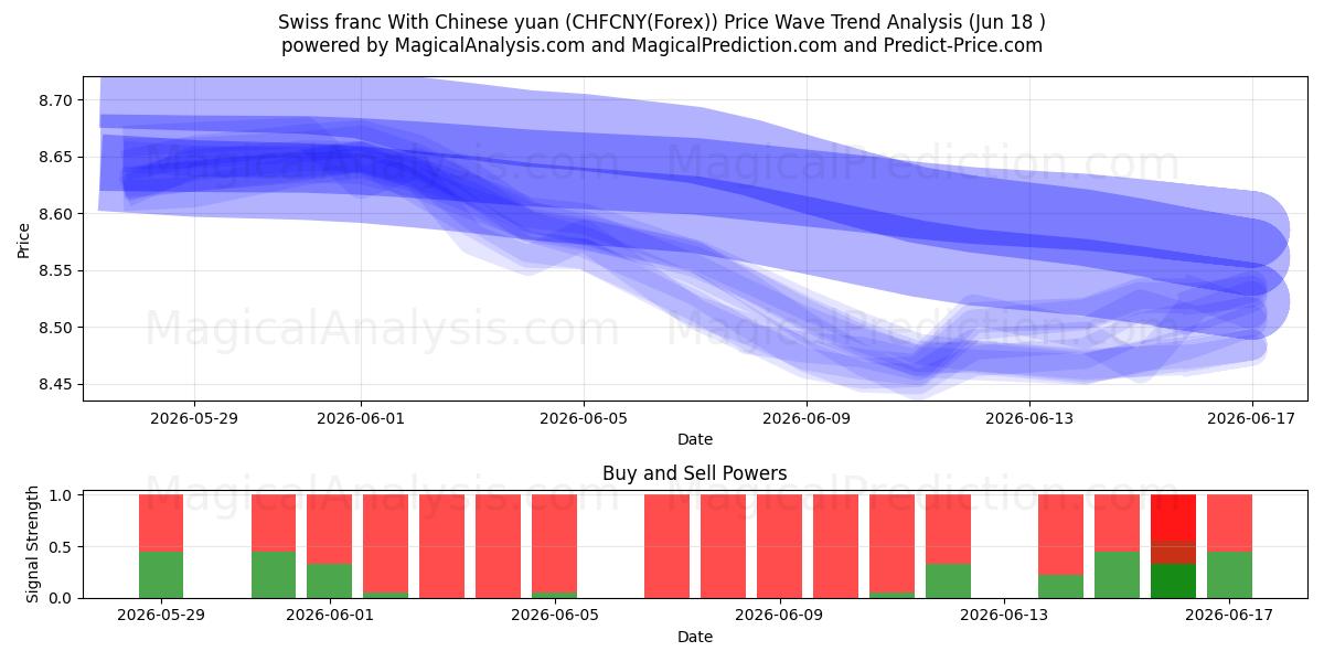 Sveitsiske franc med kinesisk yuan (CHFCNY(Forex)) Support and Resistance area (17 Jun) 