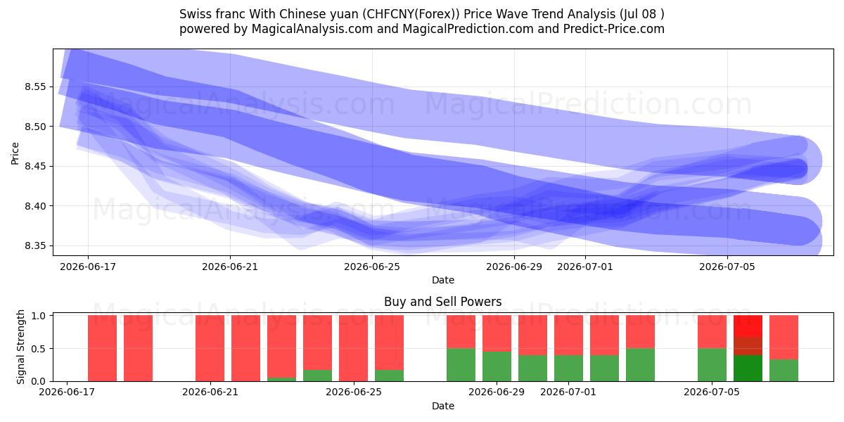  Franco suíço com yuan chinês (CHFCNY(Forex)) Support and Resistance area (07 Jul) 