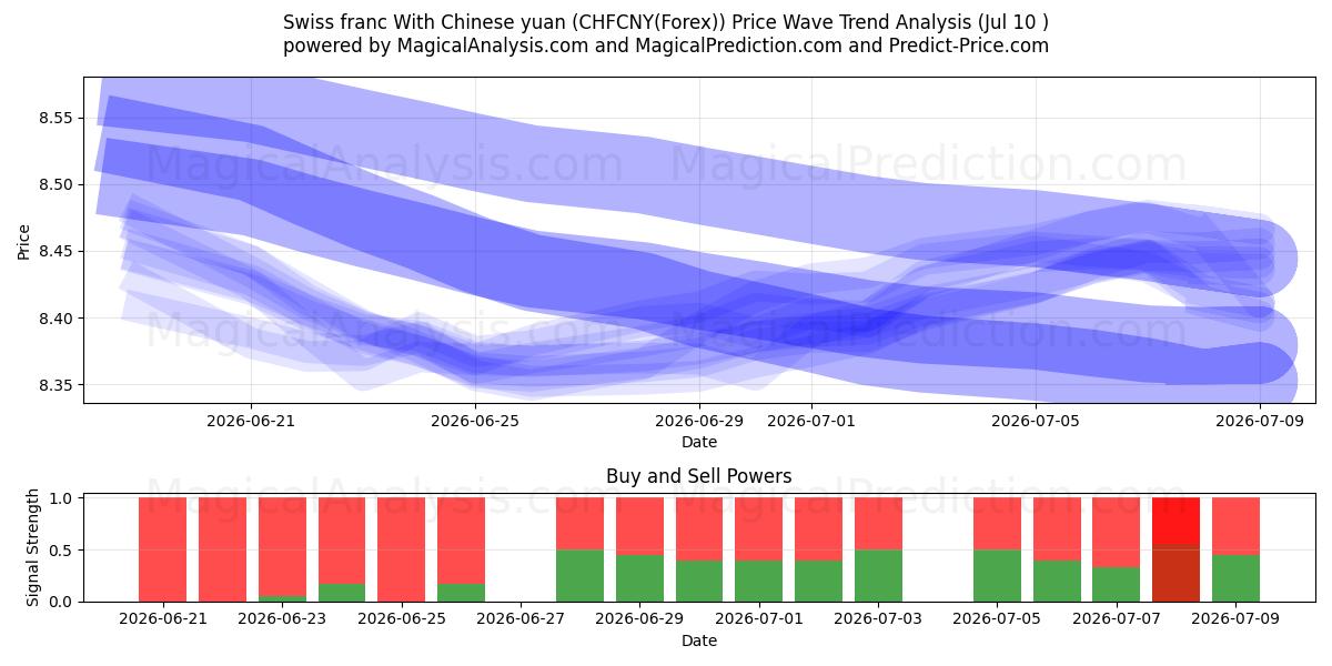  スイスフランと中国人民元 (CHFCNY(Forex)) Support and Resistance area (09 Jul) 