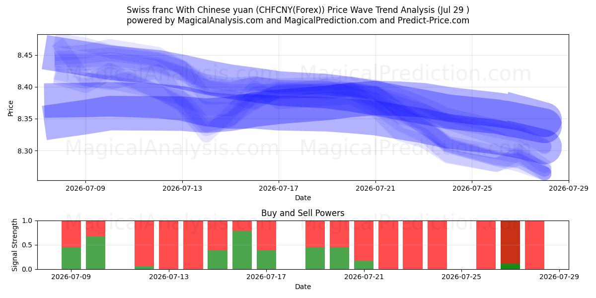  franco suizo con yuan chino (CHFCNY(Forex)) Support and Resistance area (28 Jul) 