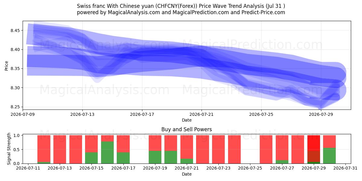  Schweizerfranc med kinesiske yuan (CHFCNY(Forex)) Support and Resistance area (30 Jul) 