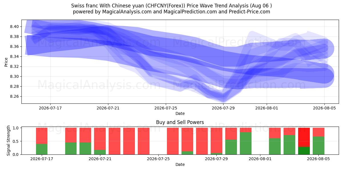 الفرنك السويسري مقابل اليوان الصيني (CHFCNY(Forex)) Support and Resistance area (04 Aug) 