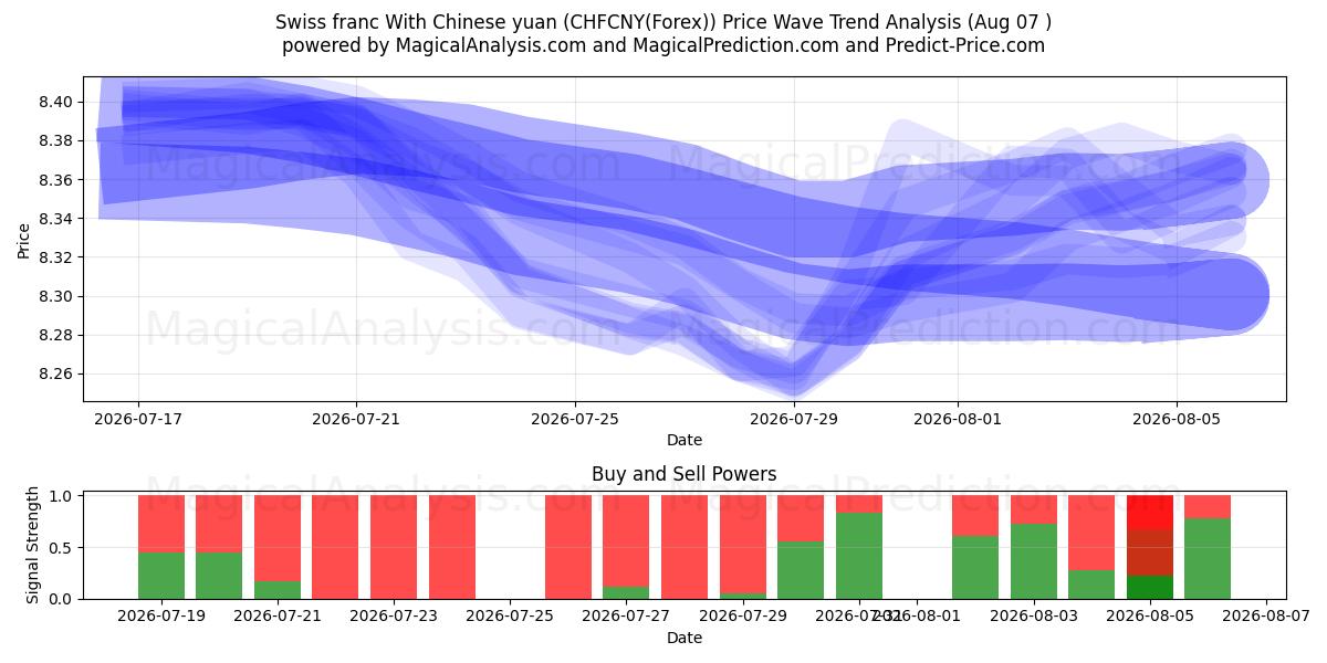  瑞士法郎 与人民币 (CHFCNY(Forex)) Support and Resistance area (06 Aug) 